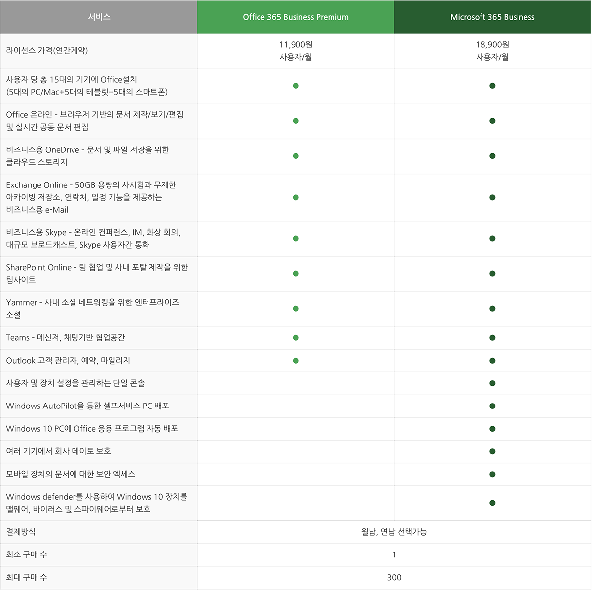 Microsoft 365 – 고클라우드